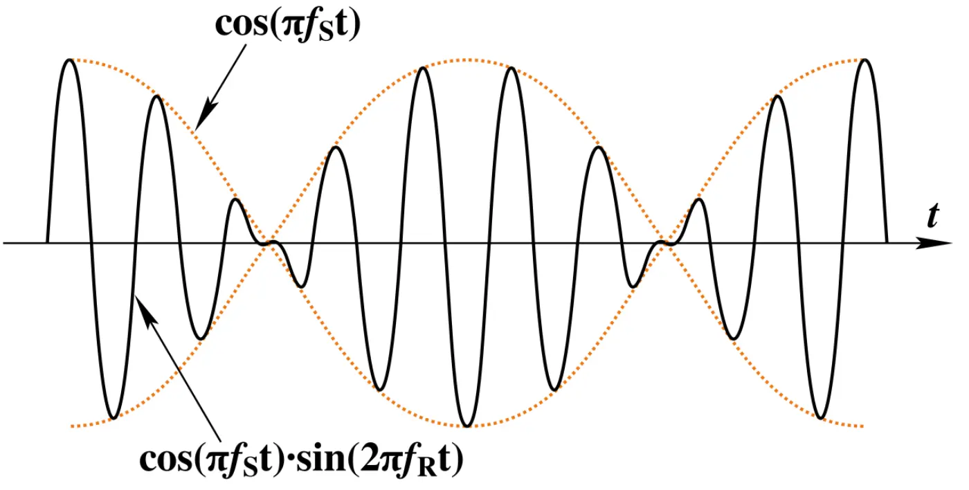Diagram of two sound waves of slightly different frequency adding up to a wave whose loudness swells and fades