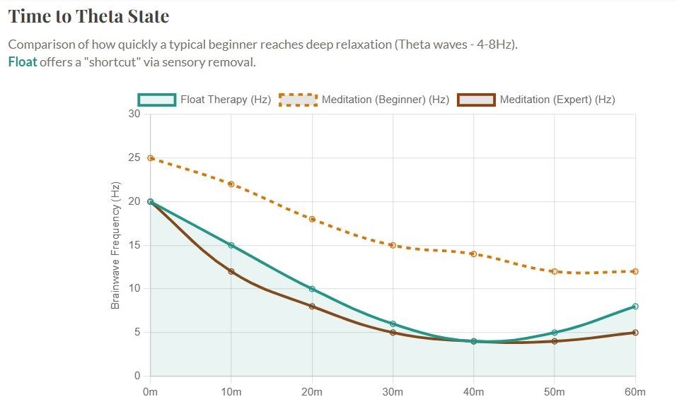 Chart comparing how quickly meditation and floating reach the theta brainwave state