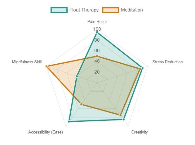 Side-by-side comparison of the effects of meditation and float therapy